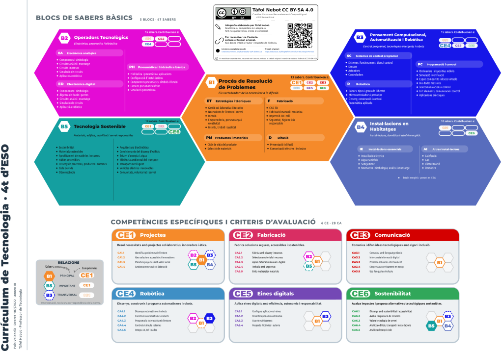 Infografia del currículum de Tecnologia de 4t d’ESO al País Valencià: cinc blocs de sabers, sis competències específiques i vint-i-huit criteris d’avaluació.